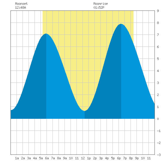 Bayville Bridge tide chart for Monday, June 22, 2026