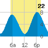Bayville Bridge tide chart for Monday, June 22, 2026