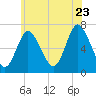 Bayville Bridge tide chart for Tuesday, June 23, 2026