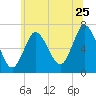 Bayville Bridge tide chart for Thursday, June 25, 2026