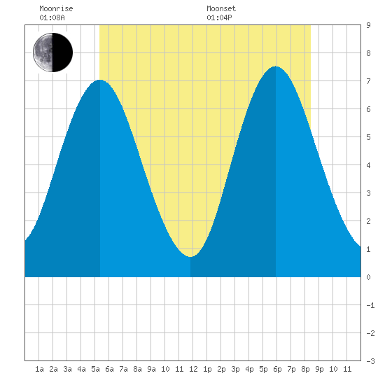 Bayville Bridge tide chart for Monday, June 8, 2026