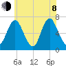 Bayville Bridge tide chart for Monday, June 8, 2026