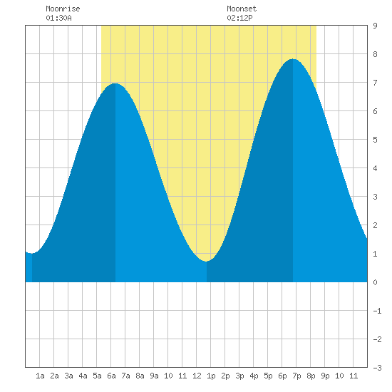 Bayville Bridge tide chart for Tuesday, June 9, 2026