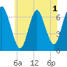 Bayville Bridge tide chart for Wednesday, July 1, 2026