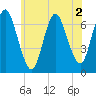 Bayville Bridge tide chart for Thursday, July 2, 2026