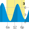 Bayville Bridge tide chart for Friday, July 3, 2026