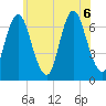 Bayville Bridge tide chart for Monday, July 6, 2026