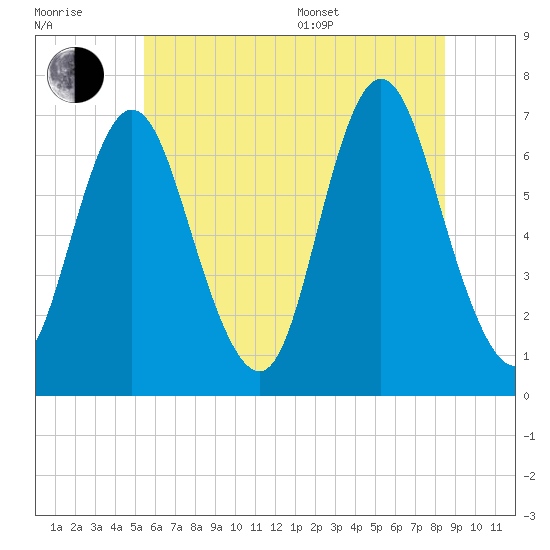 Bayville Bridge tide chart for Tuesday, July 7, 2026