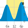 Bayville Bridge tide chart for Wednesday, July 8, 2026