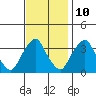 Newport Landing tide chart for Friday, November 10, 2023