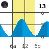 Newport Landing tide chart for Monday, November 13, 2023