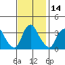 Newport Landing tide chart for Tuesday, November 14, 2023