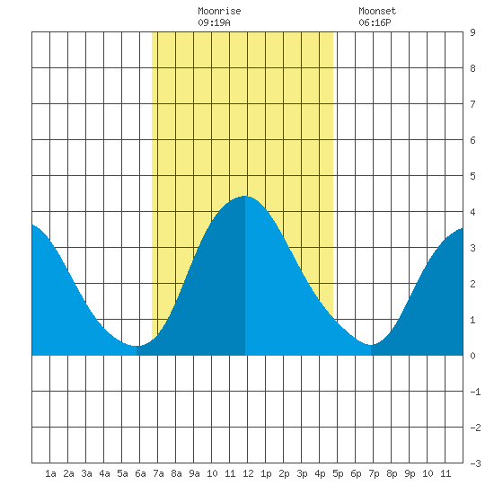 Newport Landing tide chart for Wednesday, November 15, 2023