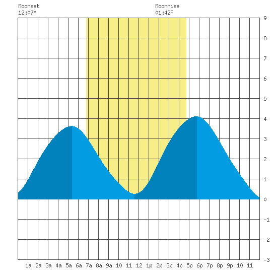 Newport Landing tide chart for Tuesday, November 21, 2023