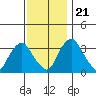 Newport Landing tide chart for Tuesday, November 21, 2023
