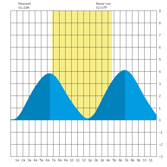 Newport Landing tide chart for Wednesday, November 22, 2023