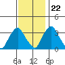 Newport Landing tide chart for Wednesday, November 22, 2023
