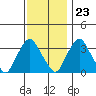 Newport Landing tide chart for Thursday, November 23, 2023