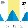 Newport Landing tide chart for Monday, November 27, 2023