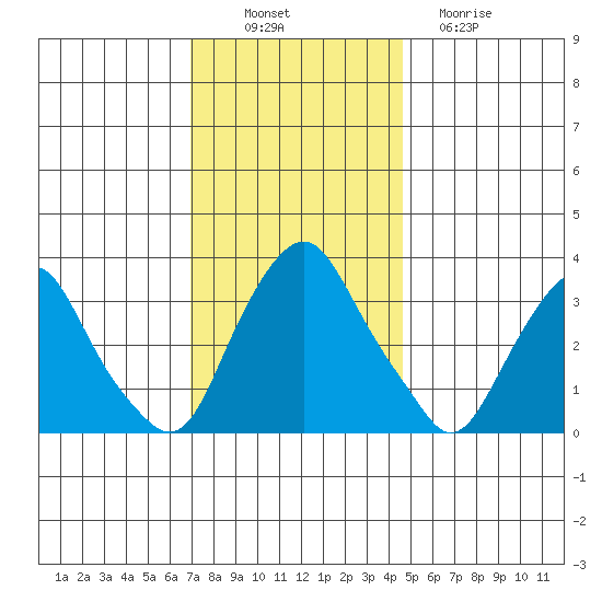 Newport Landing tide chart for Wednesday, November 29, 2023