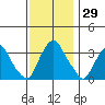 Newport Landing tide chart for Wednesday, November 29, 2023