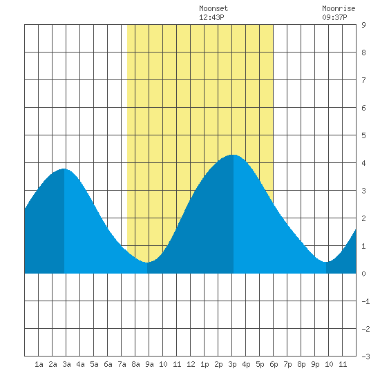 Newport Landing tide chart for Thursday, November 2, 2023