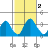 Newport Landing tide chart for Thursday, November 2, 2023