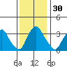 Newport Landing tide chart for Thursday, November 30, 2023