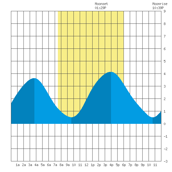 Newport Landing tide chart for Friday, November 3, 2023