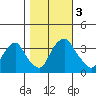 Newport Landing tide chart for Friday, November 3, 2023