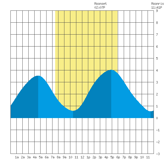 Newport Landing tide chart for Saturday, November 4, 2023