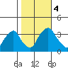 Newport Landing tide chart for Saturday, November 4, 2023