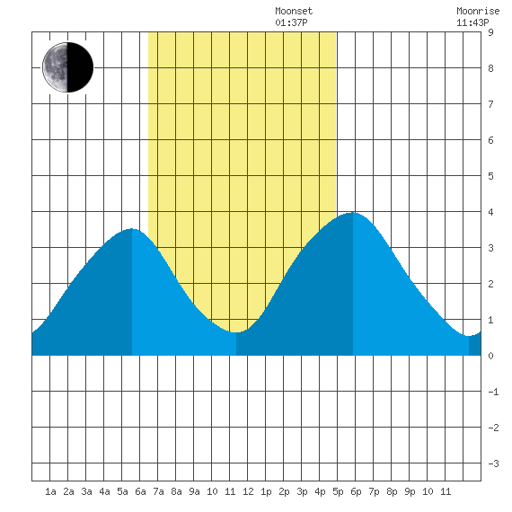 Newport Landing tide chart for Sunday, November 5, 2023