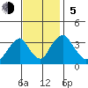 Newport Landing tide chart for Sunday, November 5, 2023