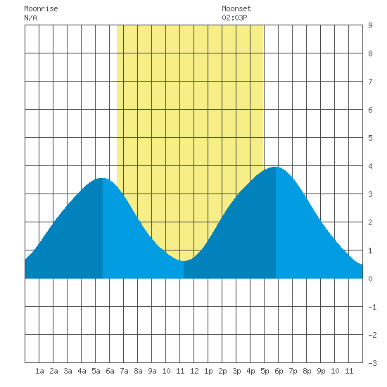 Newport Landing tide chart for Monday, November 6, 2023