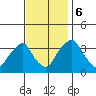 Newport Landing tide chart for Monday, November 6, 2023