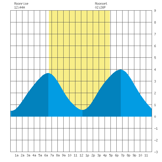 Newport Landing tide chart for Tuesday, November 7, 2023