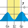 Newport Landing tide chart for Tuesday, November 7, 2023