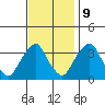 Newport Landing tide chart for Thursday, November 9, 2023