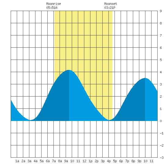 Newport Landing tide chart for Monday, December 11, 2023