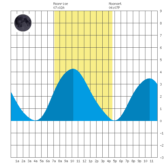 Newport Landing tide chart for Tuesday, December 12, 2023