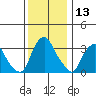 Newport Landing tide chart for Wednesday, December 13, 2023