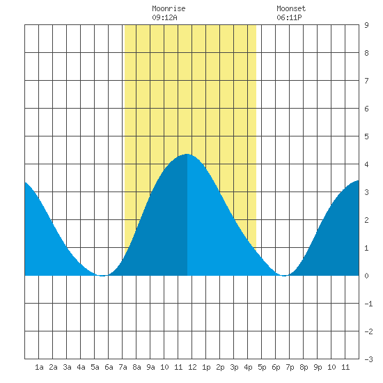Newport Landing tide chart for Thursday, December 14, 2023
