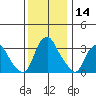 Newport Landing tide chart for Thursday, December 14, 2023