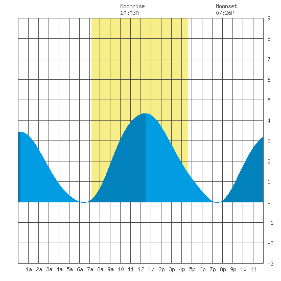 Newport Landing tide chart for Friday, December 15, 2023