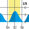 Newport Landing tide chart for Friday, December 15, 2023