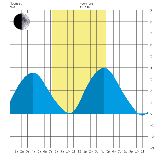 Newport Landing tide chart for Tuesday, December 19, 2023