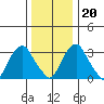 Newport Landing tide chart for Wednesday, December 20, 2023