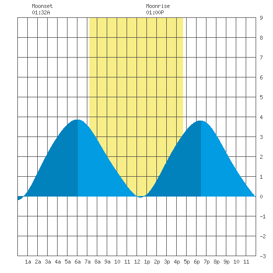 Newport Landing tide chart for Thursday, December 21, 2023