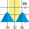 Newport Landing tide chart for Thursday, December 21, 2023